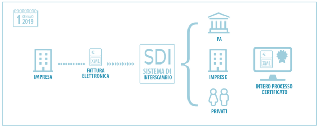 schema invio fatturazione elettronica